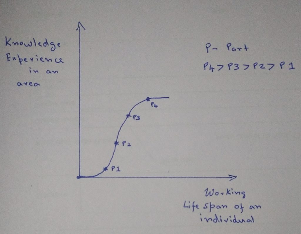 The Consequence Of Accumulated Experience - India Fellow